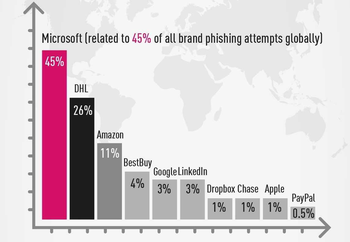 Najczęściej wykorzystywane marki w atakach phishingowych