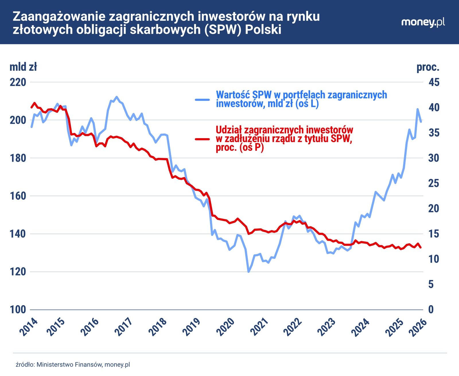 Zagraniczni inwestorzy przestali omijać polski rynek długu