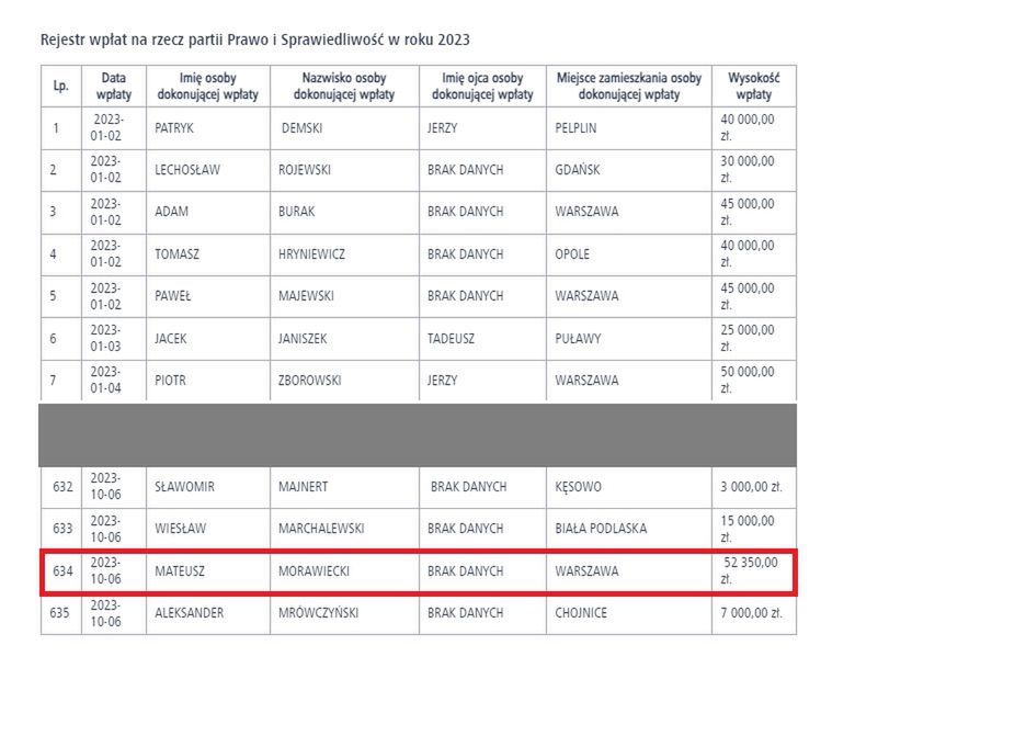 Rejestr wpłat na PiS. Mateusz Morawiecki wpłacił ponad 52 tys. zł. 