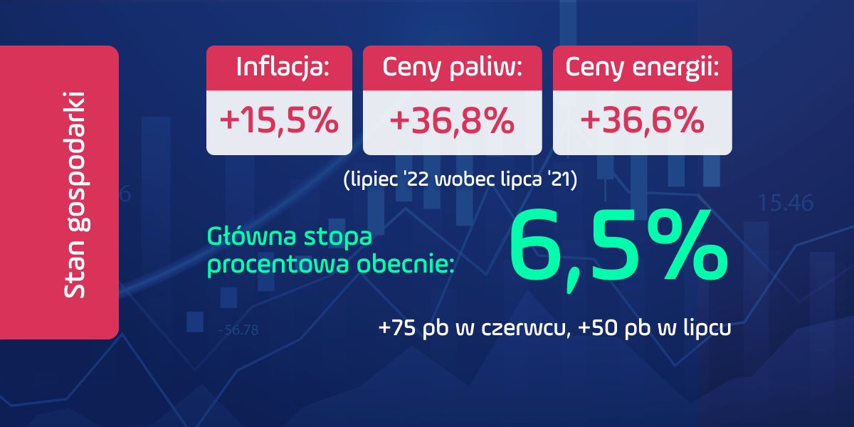 Stan gospodarki - czerwiec 2022. Inflacja, płace, bezrobocie, stopy procentowe