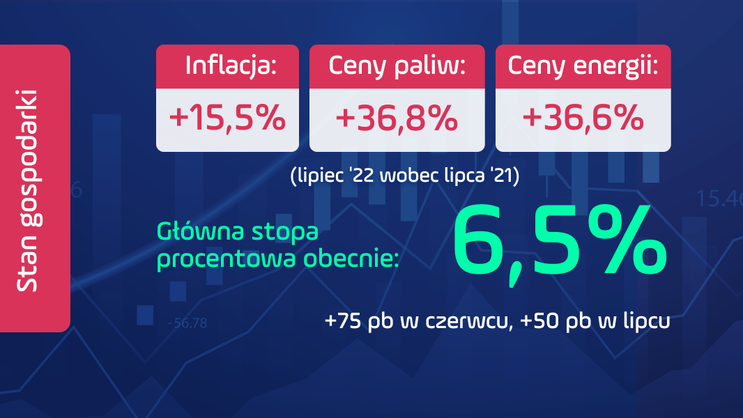 Stan gospodarki - lipiec