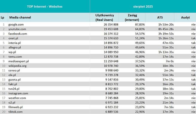 Wyniki Mediapanelu w sierpniu 2025 r.