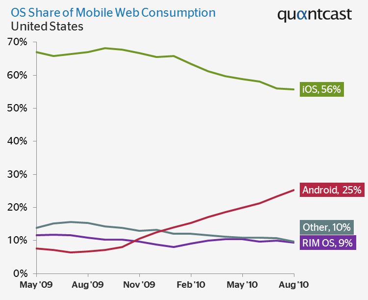 Android generuje 25% mobilnego ruchu internetowego 1