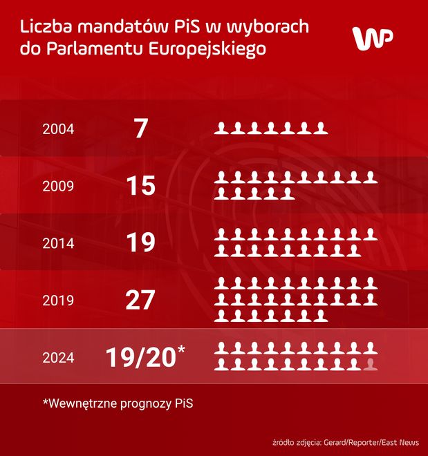Liczba mandatów PiS do Parlamentu Europejskiego i prognoza na zbliżające się wybory
