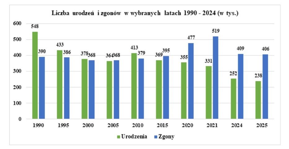 Liczba urodzeń