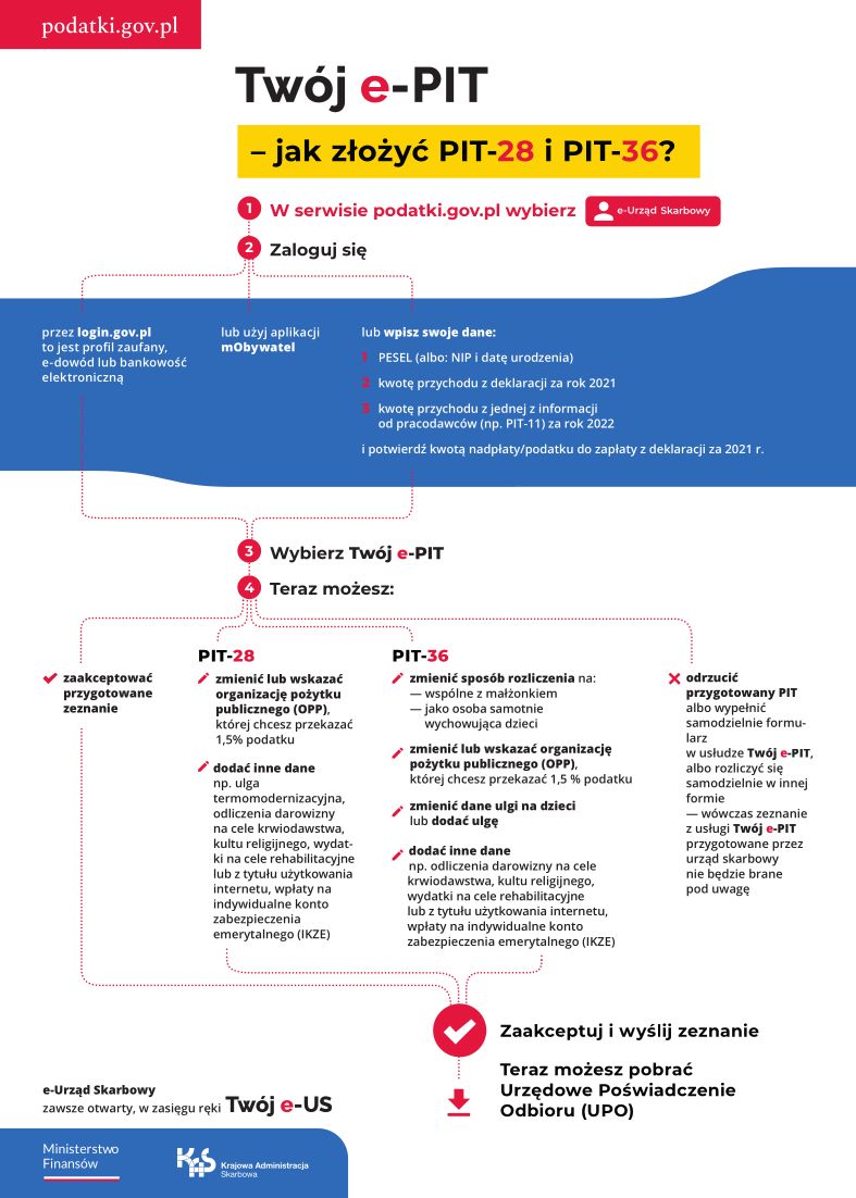Instrukcja składania PIT-28 oraz PIT-36