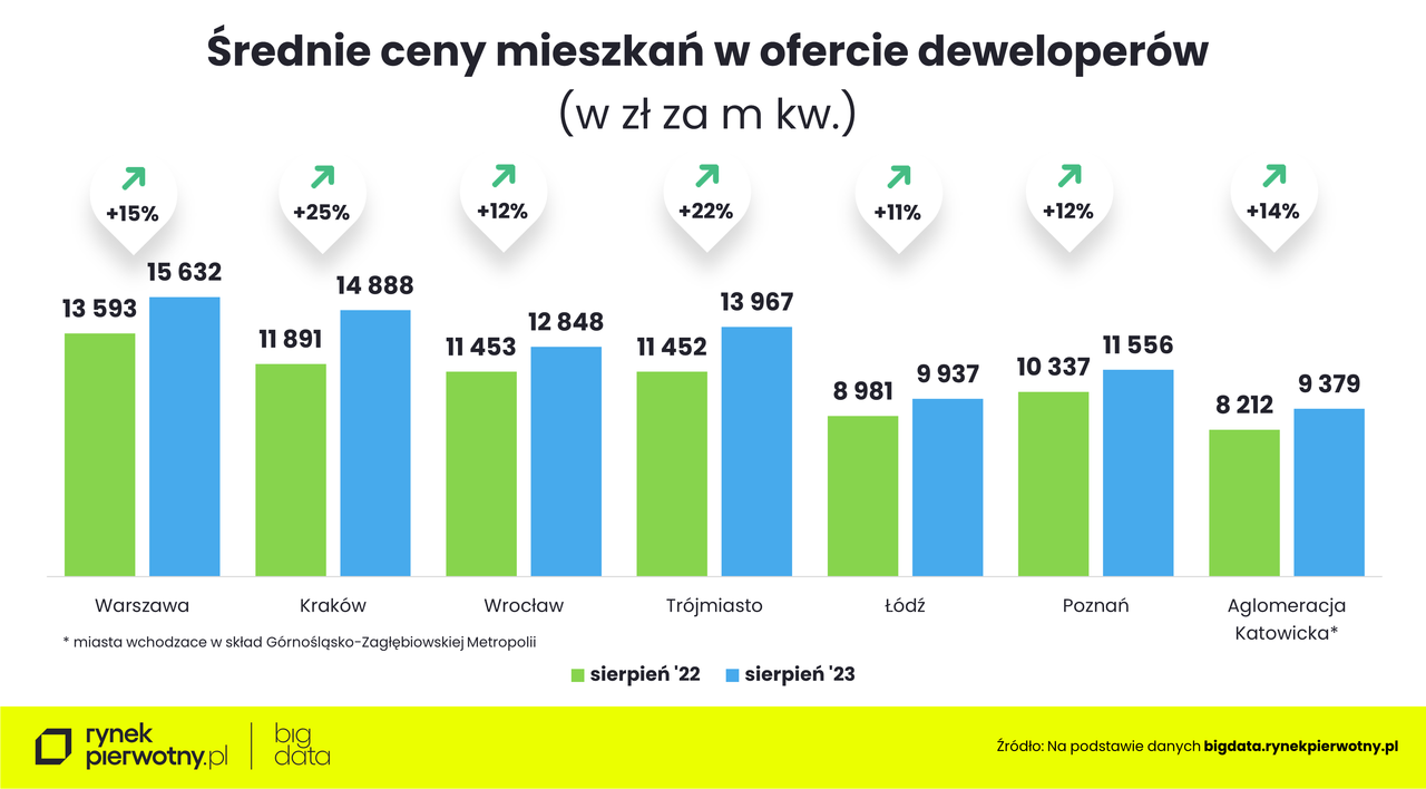 Wzrost cen mieszkań w ciągu 12 miesięcy