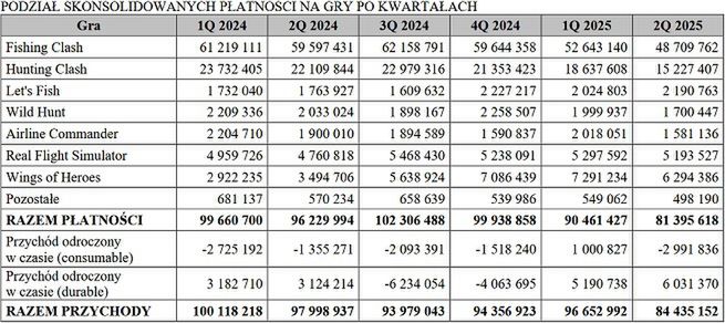 Wyniki Ten Square Games