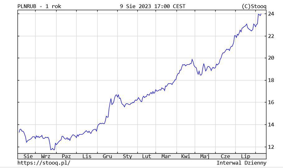 Kurs złotego wobec rubla