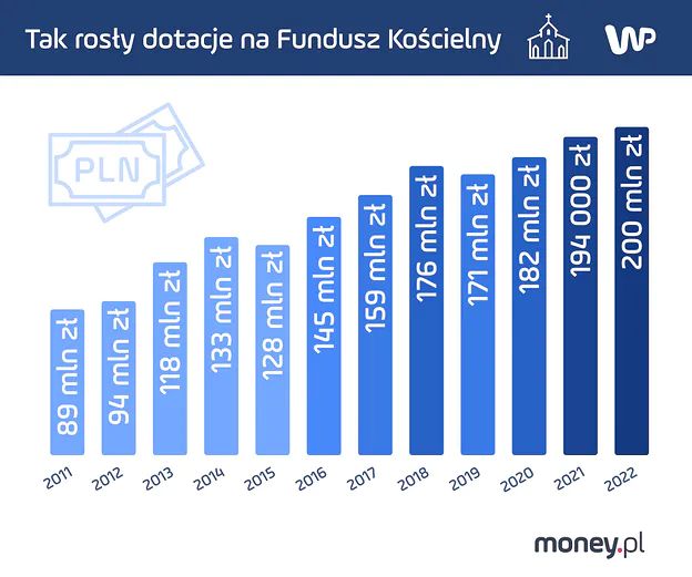 Wydatki na Fundusz Kościelny