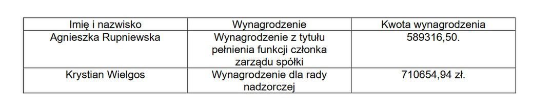 Wynagrodzenie Agnieszki Rupniewskiej w firmie Energomaster