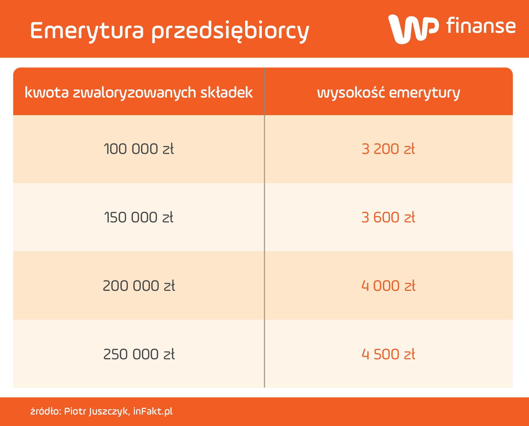 Emerytury 40-latków prowadzących firmy