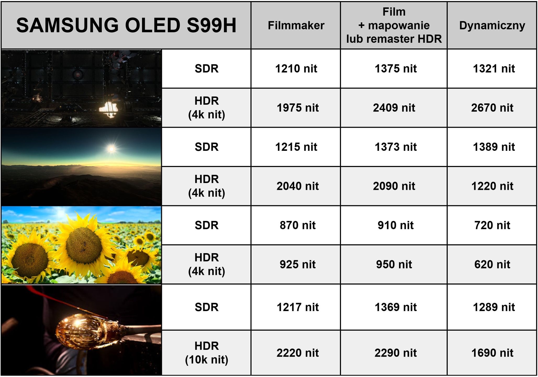 Samsung OLED S99H - pomiar jasności w scenach z filmów