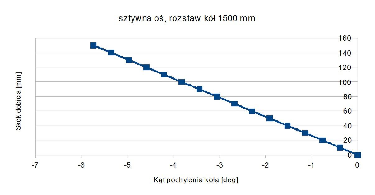 Czy bać się sztywnej osi? 3