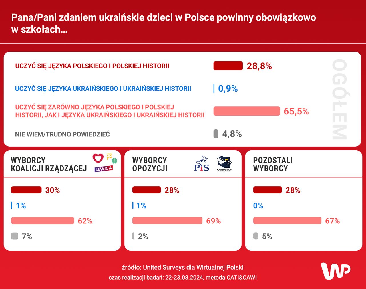 Sondaż United Surveys dla Wirtualnej Polski 