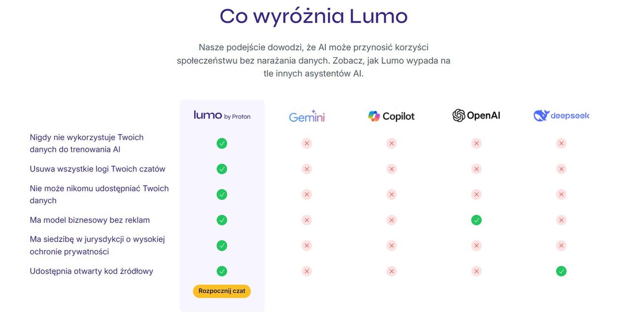 Proton Lumo, porównanie z innymi modelami AI