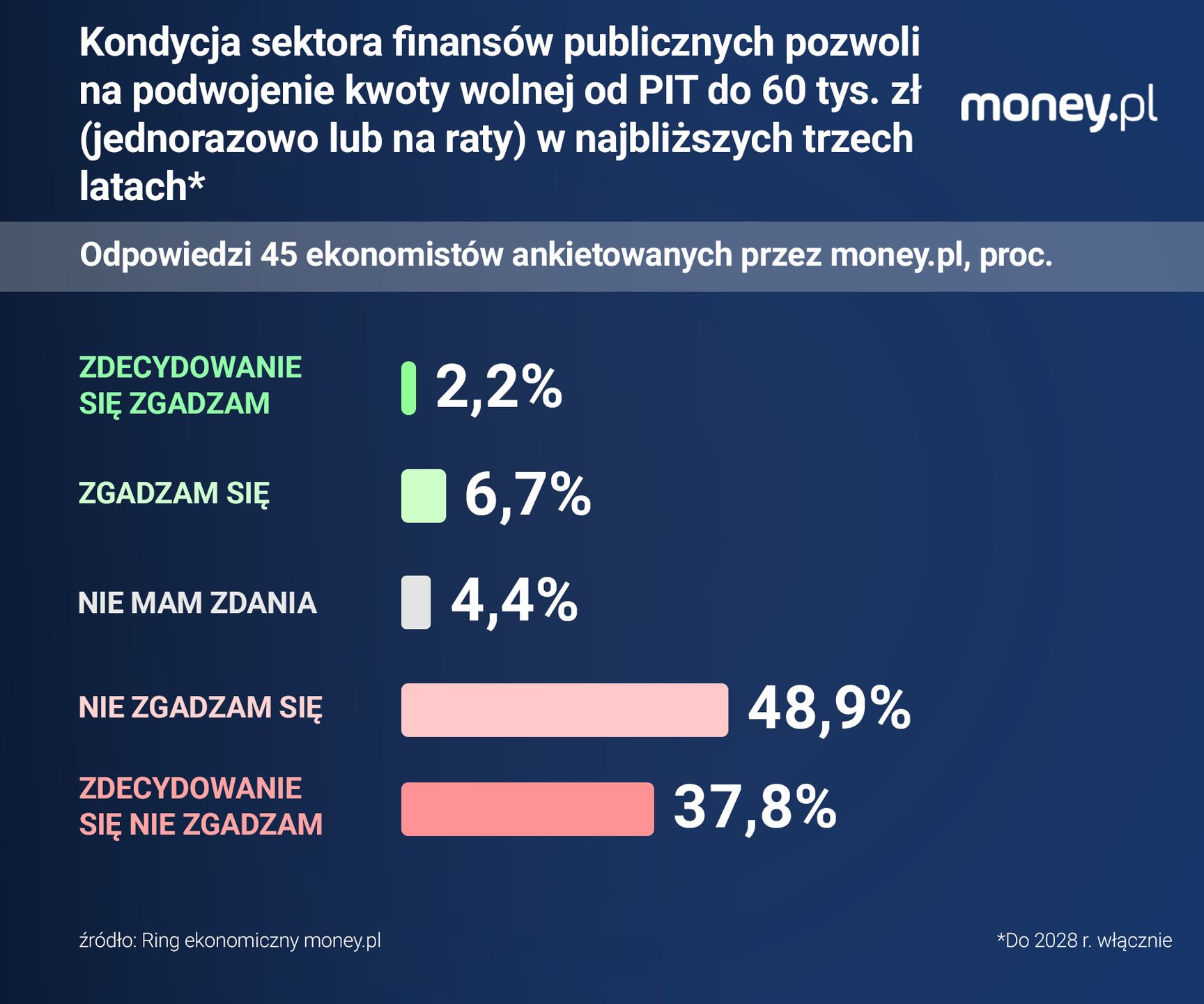 Oto co ekonomiści sądzą o podwojeniu kwoty wolnej od PIT.