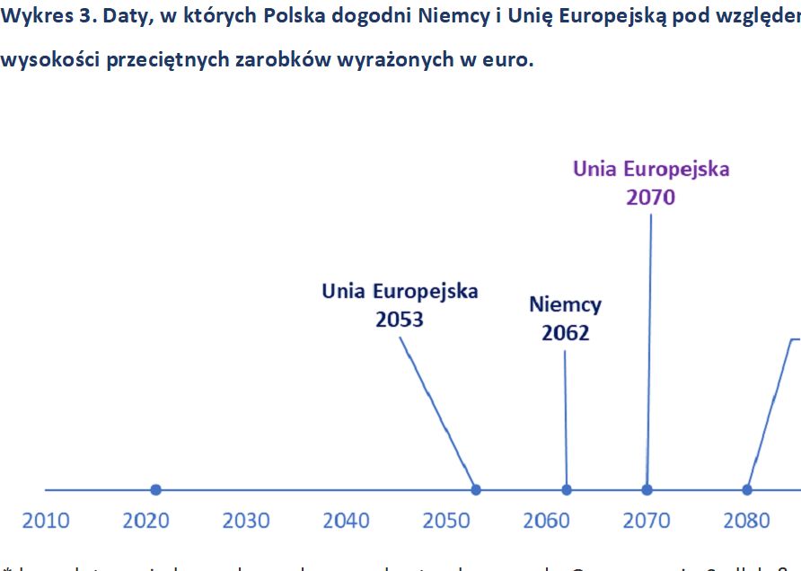 Dystans, który dzieli Polskę od innych krajów w UE jest wciąż ogromny. 