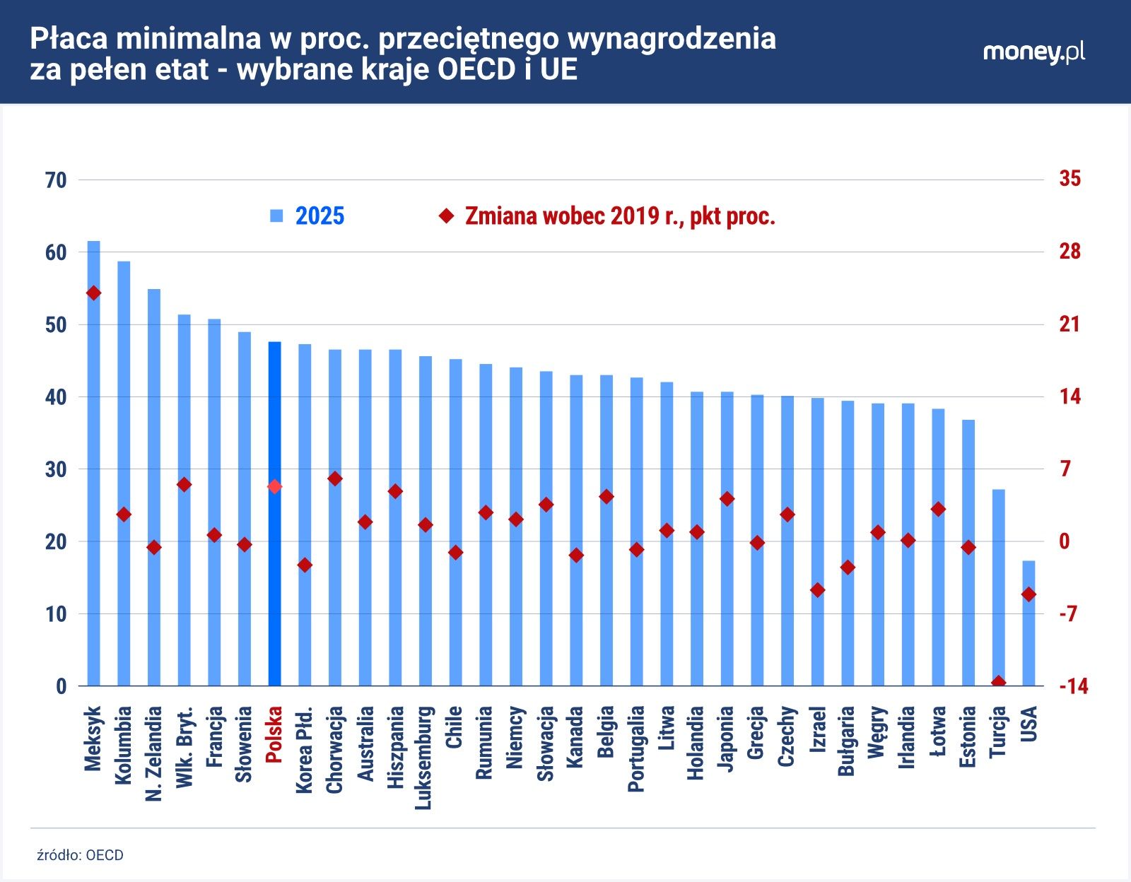 Pod względem stosunku płacy minimalnej do przeciętnego wynagrodz