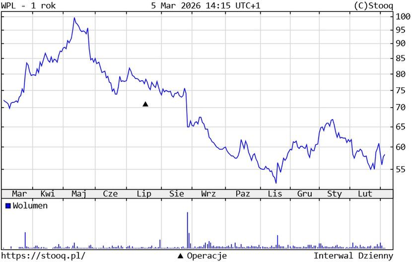 Kurs akcji Wirtualnej Polski Holding