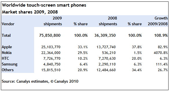Już ponad połowa smartfonów ma ekran dotykowy! - analiza rynku 2
