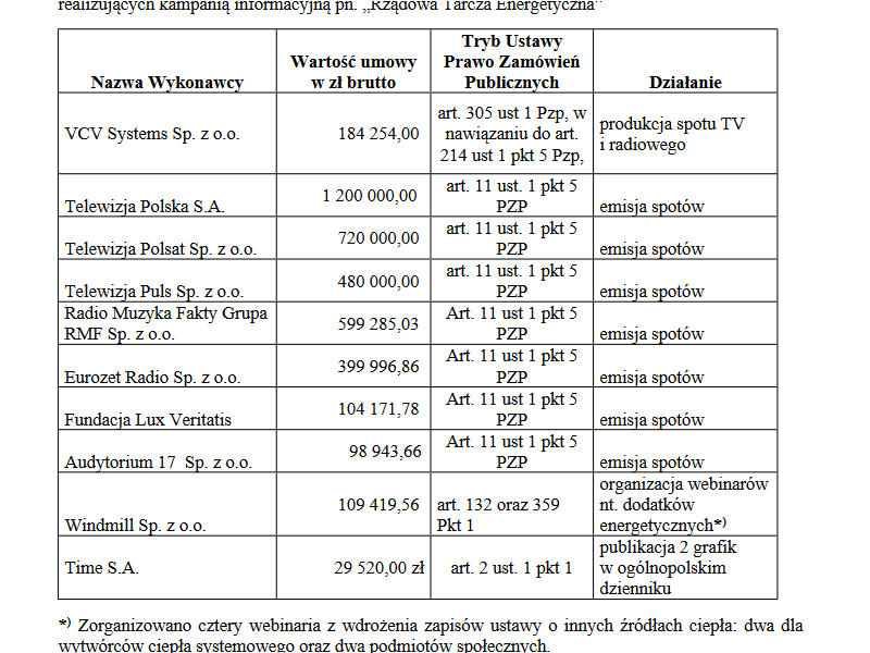 Zestawienie kosztów kampanii informacyjnej ws tarczy energetycznej