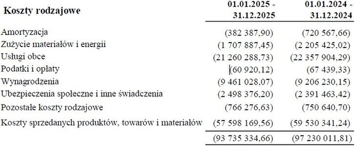 Wyniki finansowe Story House Egmont