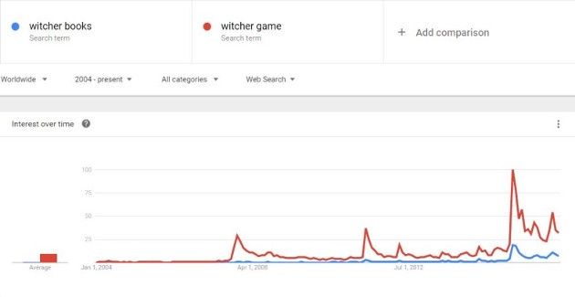 Wiedźmin wykres