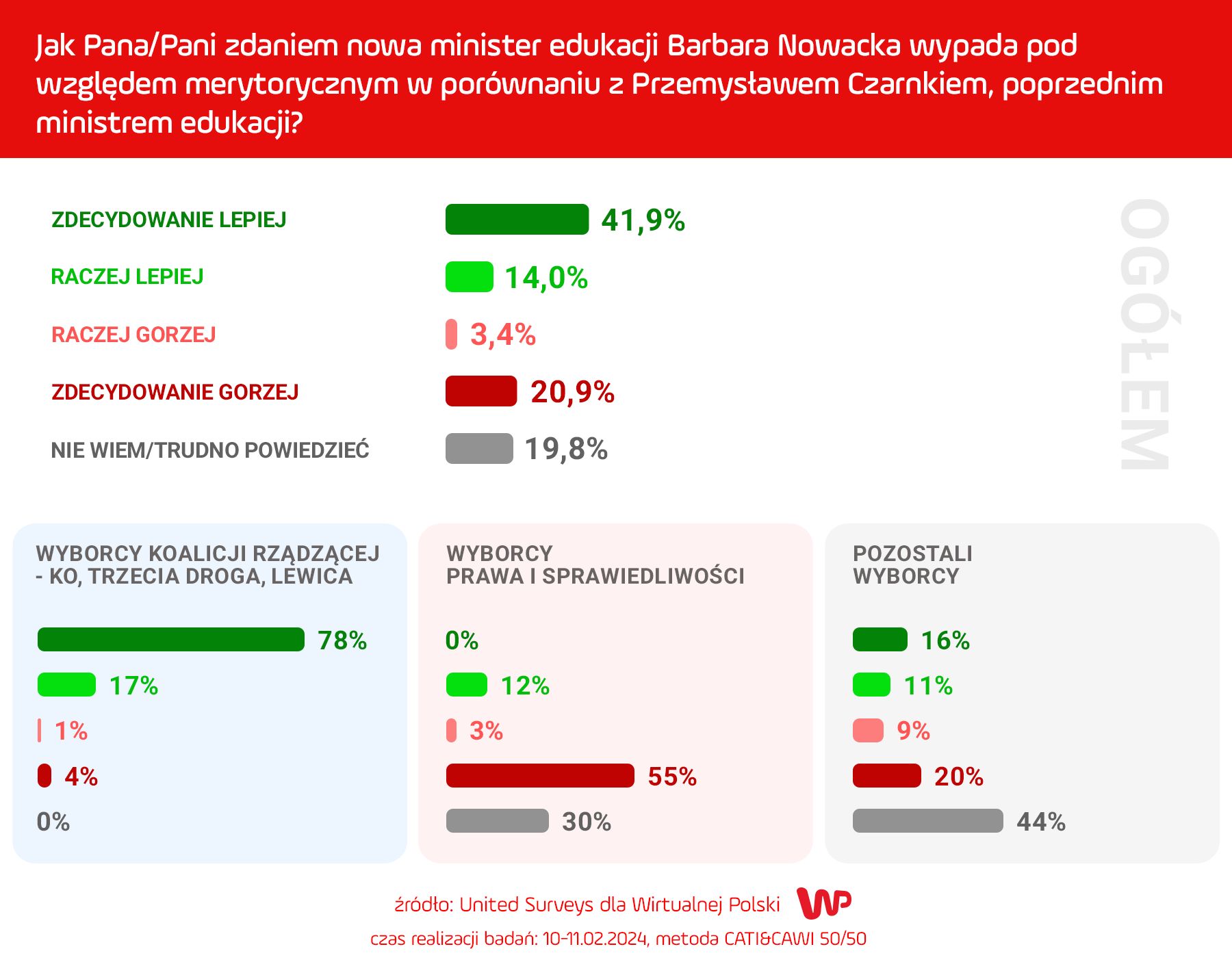 ak Pana/Pani zdaniem nowa minister edukacji Barbara Nowacka wypada pod względem merytorycznym w porównaniu z Przemysławem Czarnkiem, poprzednim ministrem edukacji?