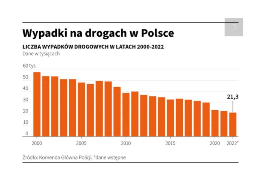 Dane dotyczące wypadków na drogach w Polsce