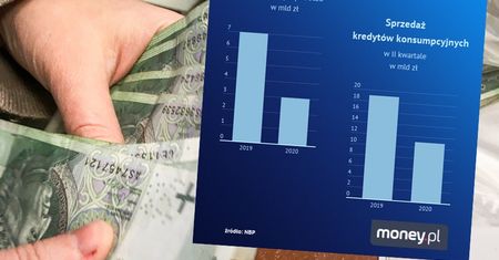 Zyski banków spadły o połowę. Mniej kredytów, większe opłaty