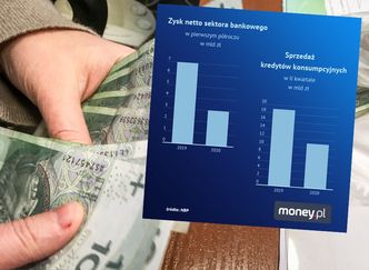 Zyski banków spadły o połowę. Mniej kredytów, większe opłaty