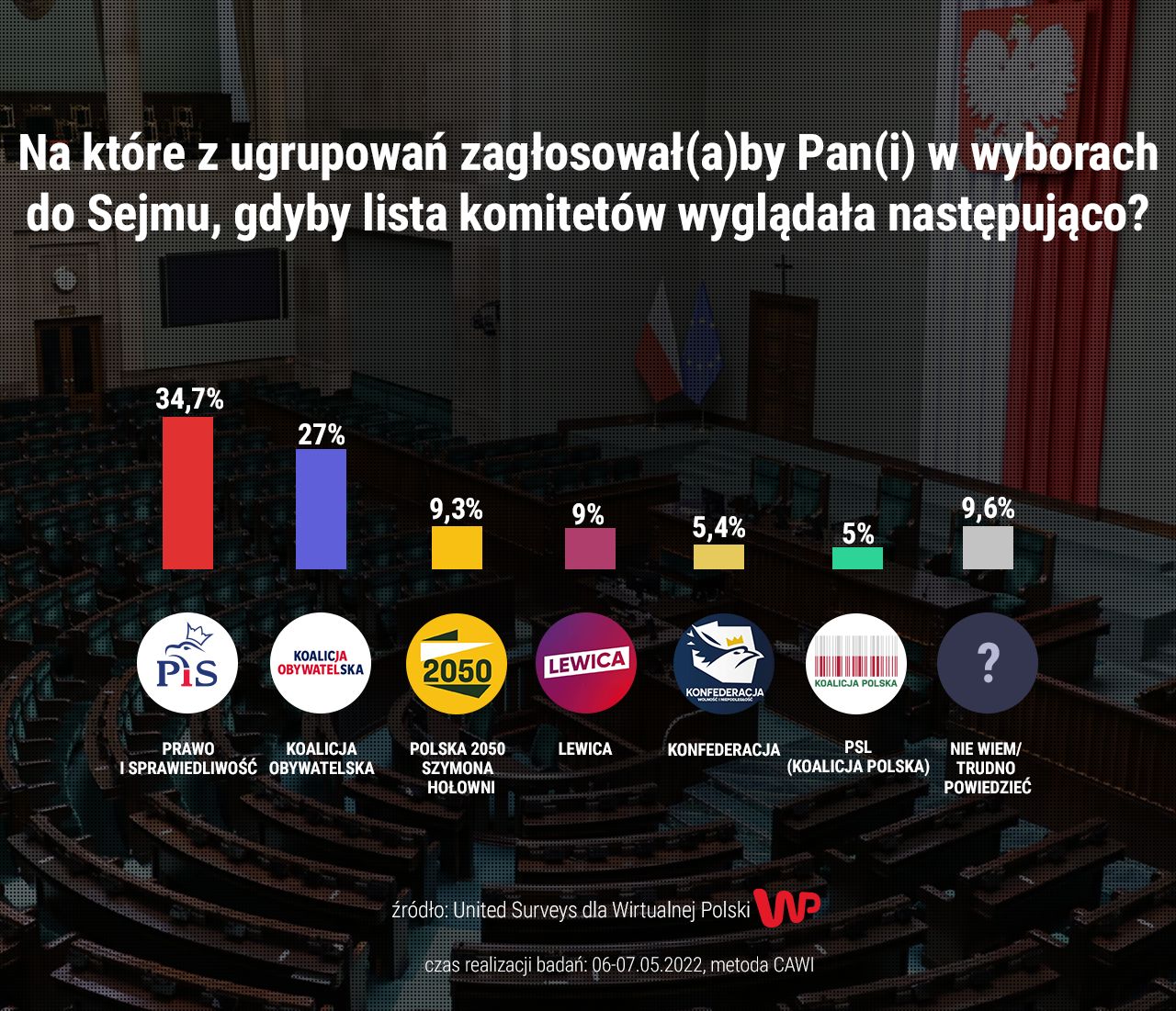 Sondaż partyjny United Surveys 