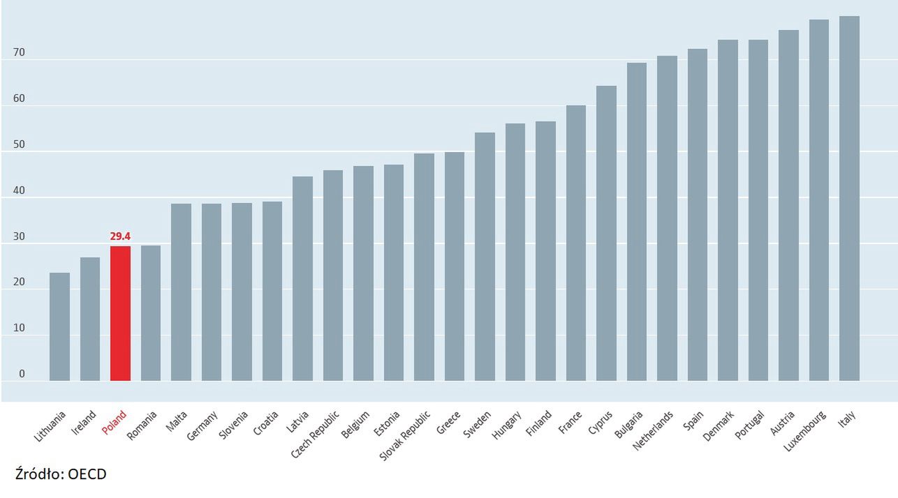OECD stopa zastąpienia