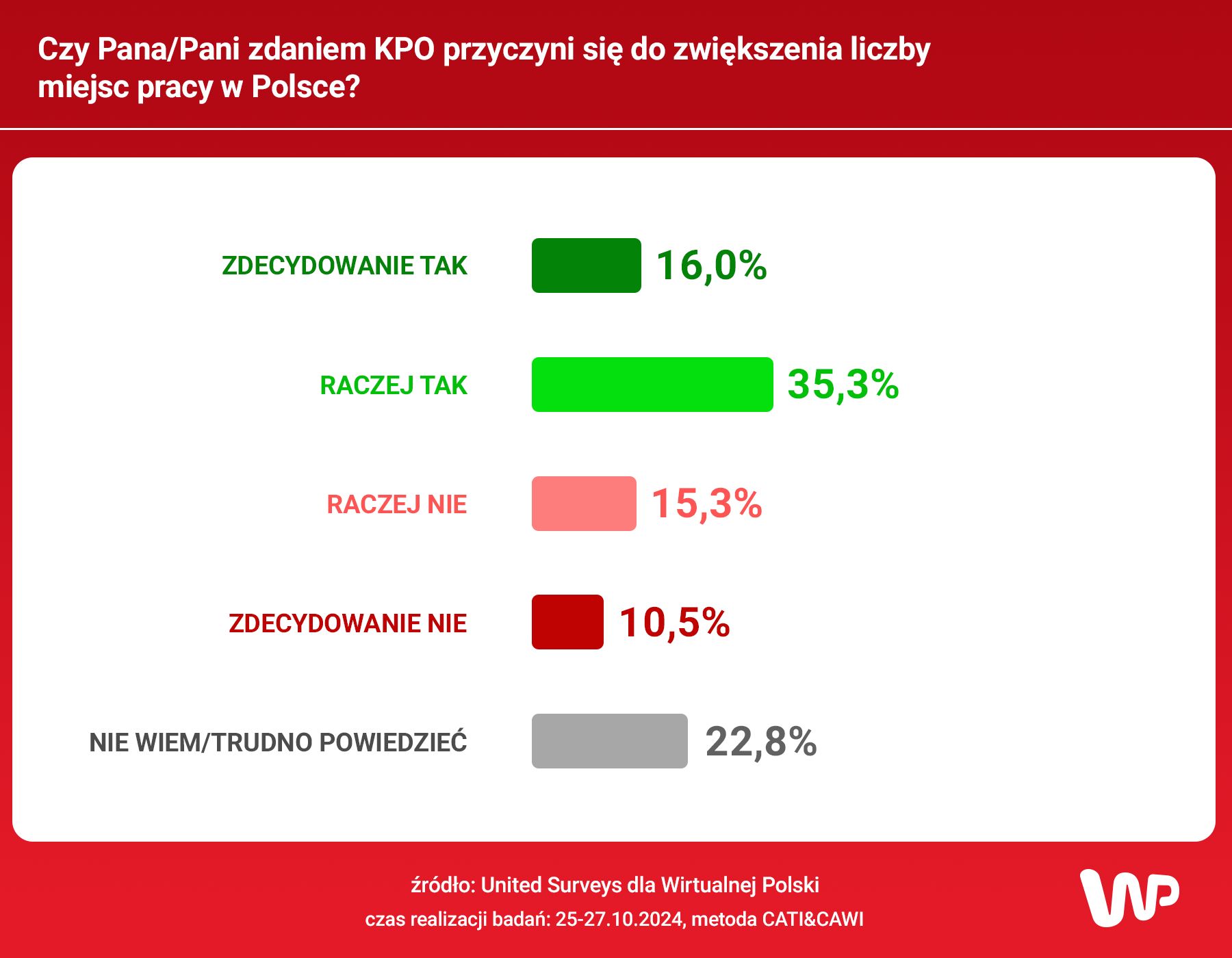 wyniki sondażu