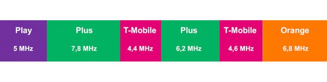 Aktualny rozkład częstotliwości w paśmie 900 MHz