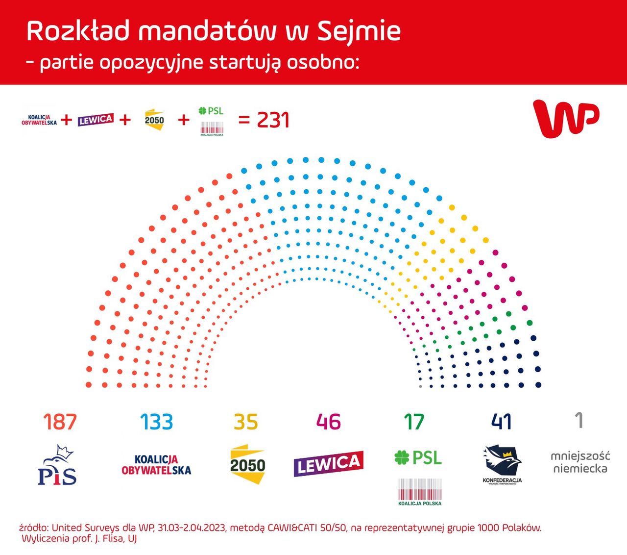 Sondaż dla WP