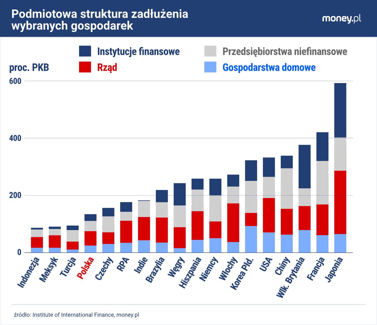 Polska wyróżnia się niskim poziomem zadłużenia podmiotów gospoda
