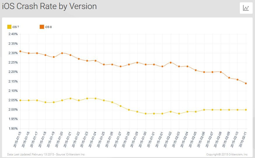 Które wersje Androida i iOS są najmniej stabilne? 2