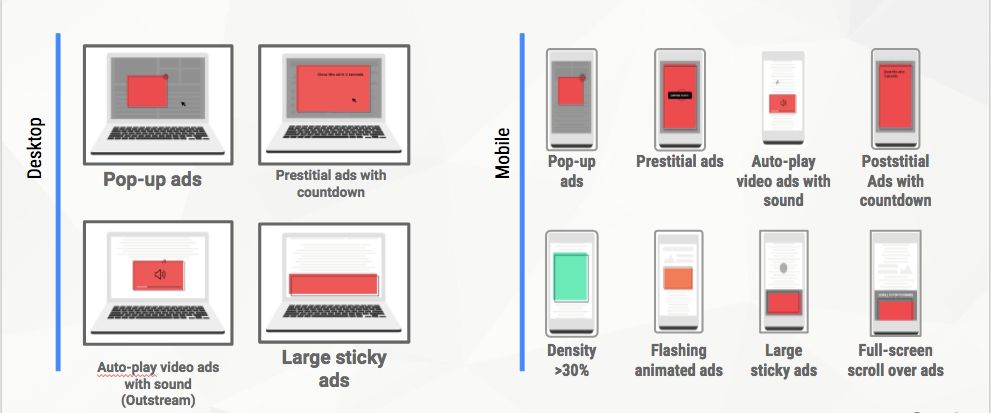 Reklamy, które uznawane są za szczególnie uporczywe, źródło: Google, Coalition for Better Ads.