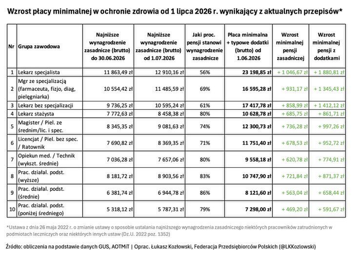 Minimalne wynagrodzenia medyków w górę