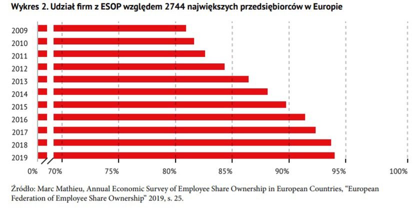 Akcjonariat pracowniczy w Europie