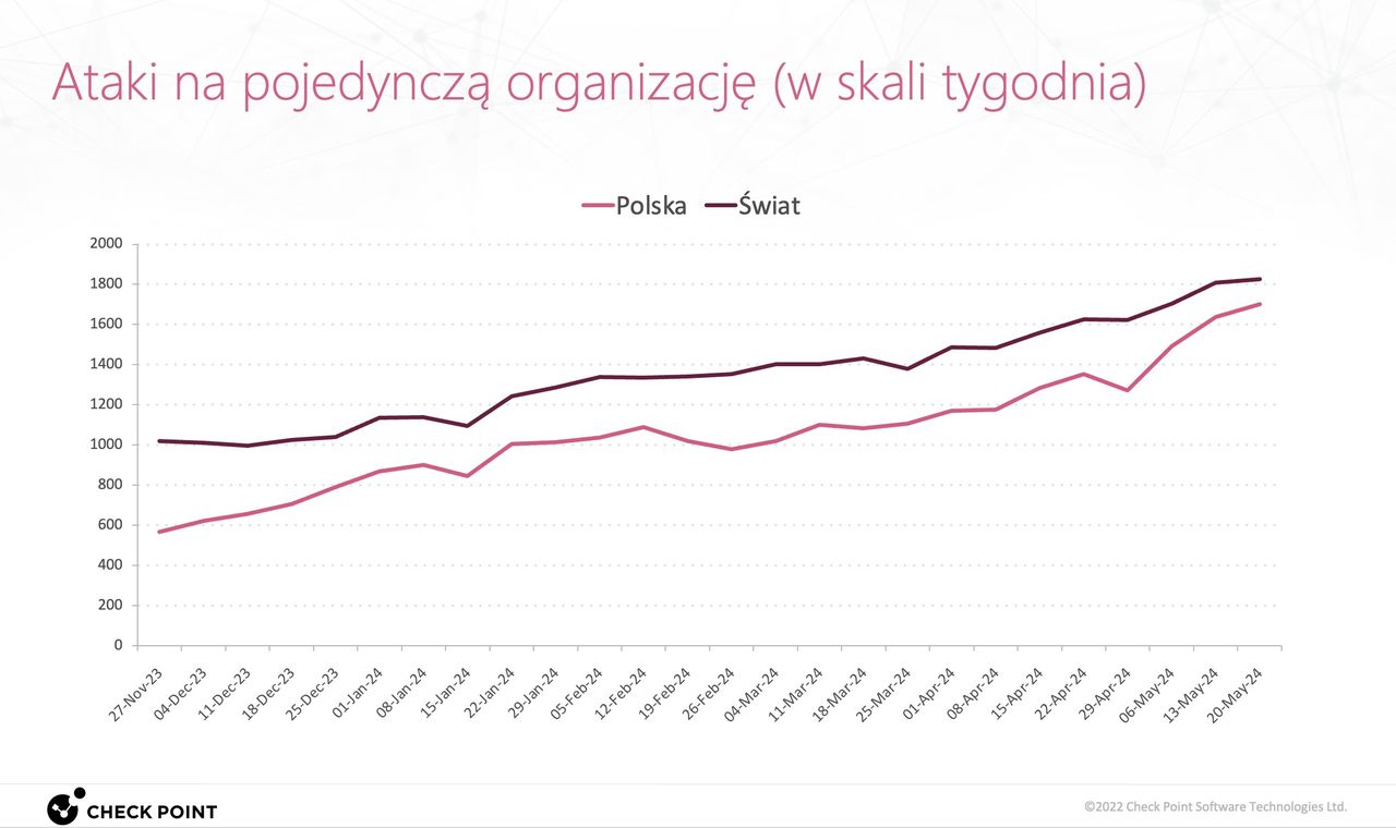 Liczba ataków na polskie organizacje rośnie