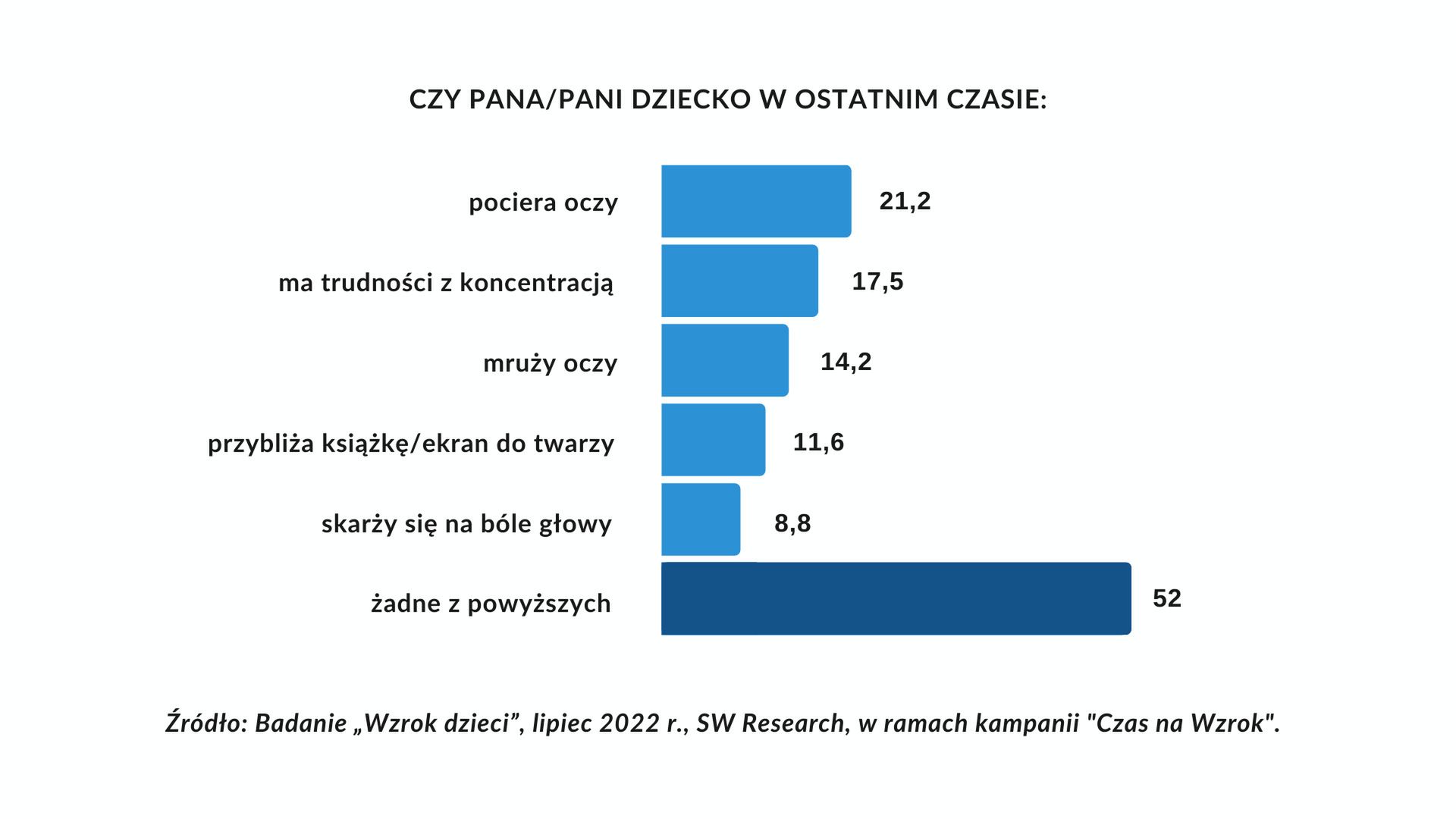 Dzieci same nie zgłoszą problemów ze wzrokiem