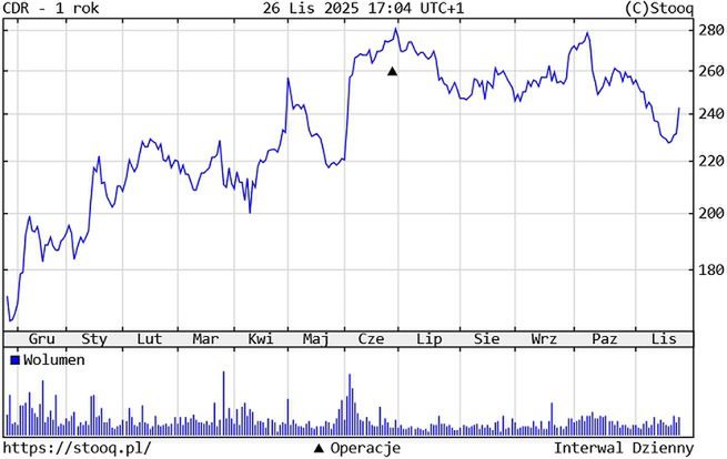 Kurs akcji CD Projekt