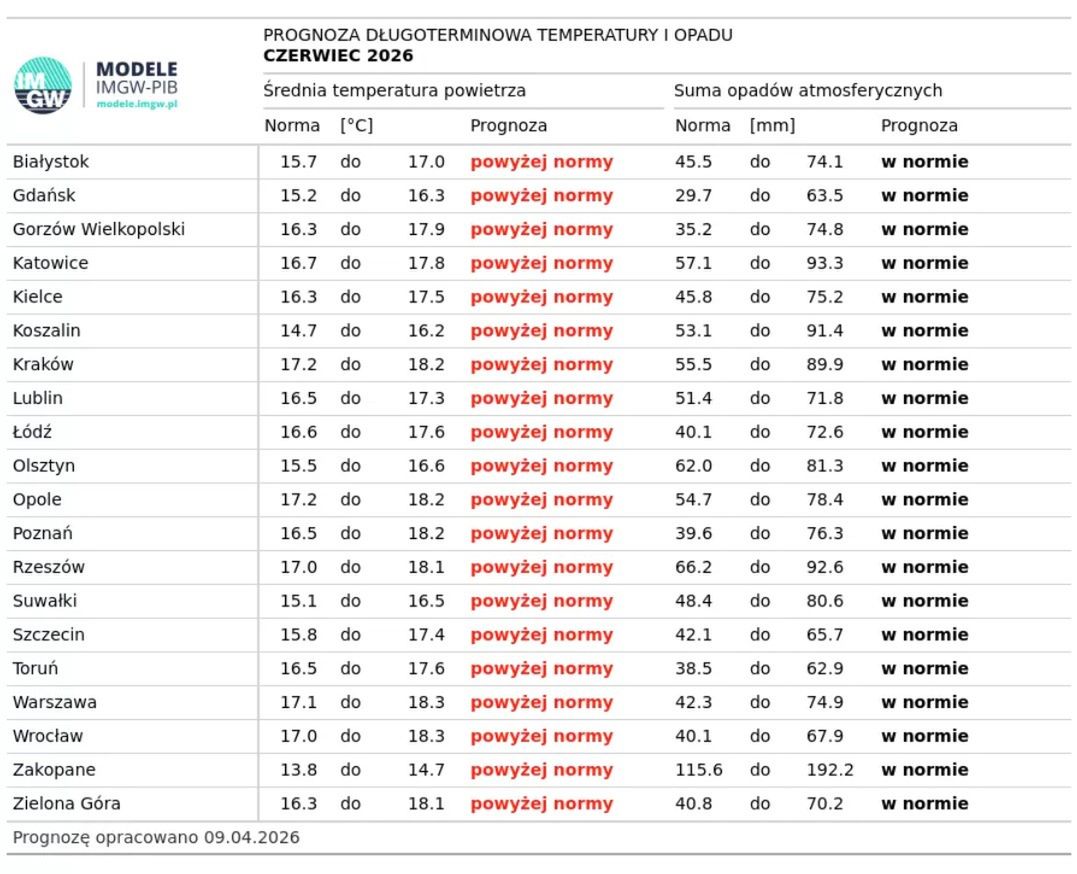 Prognoza długoterminowa dla Polski. IMGW prognozuje: czerwiec
