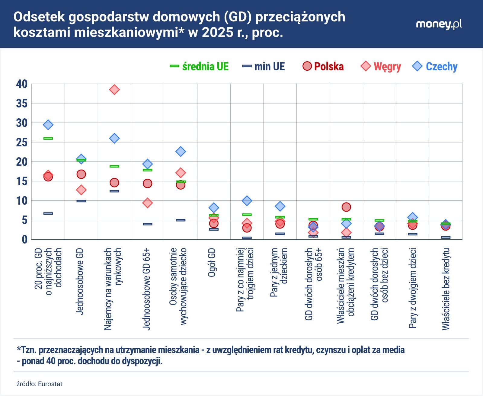 Odsetek gospodarstw domowych przeciążonych kosztami mieszkaniowy