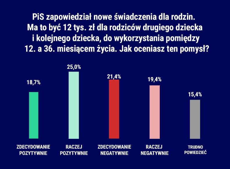 Jak Polacy oceniają nowy pomysł rządu?