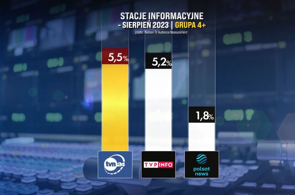 Wyniki oglądalności stacji informacyjnych