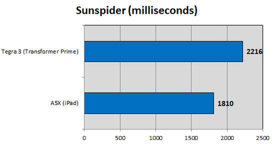 Sunspider (fot. Laptopmag.com)
